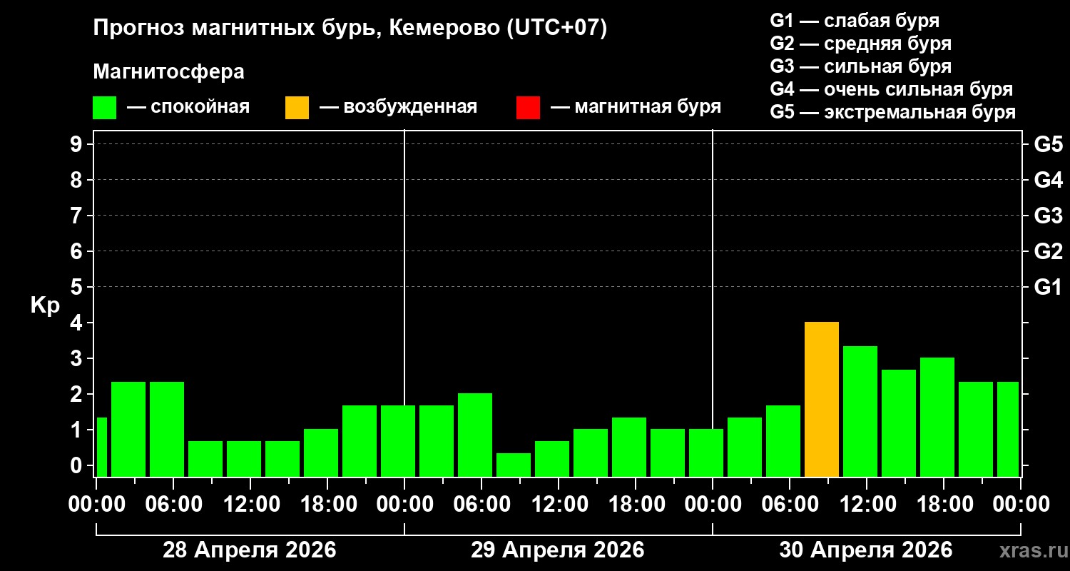 Прогноз геомагнитного индекса&nbsp;Kp