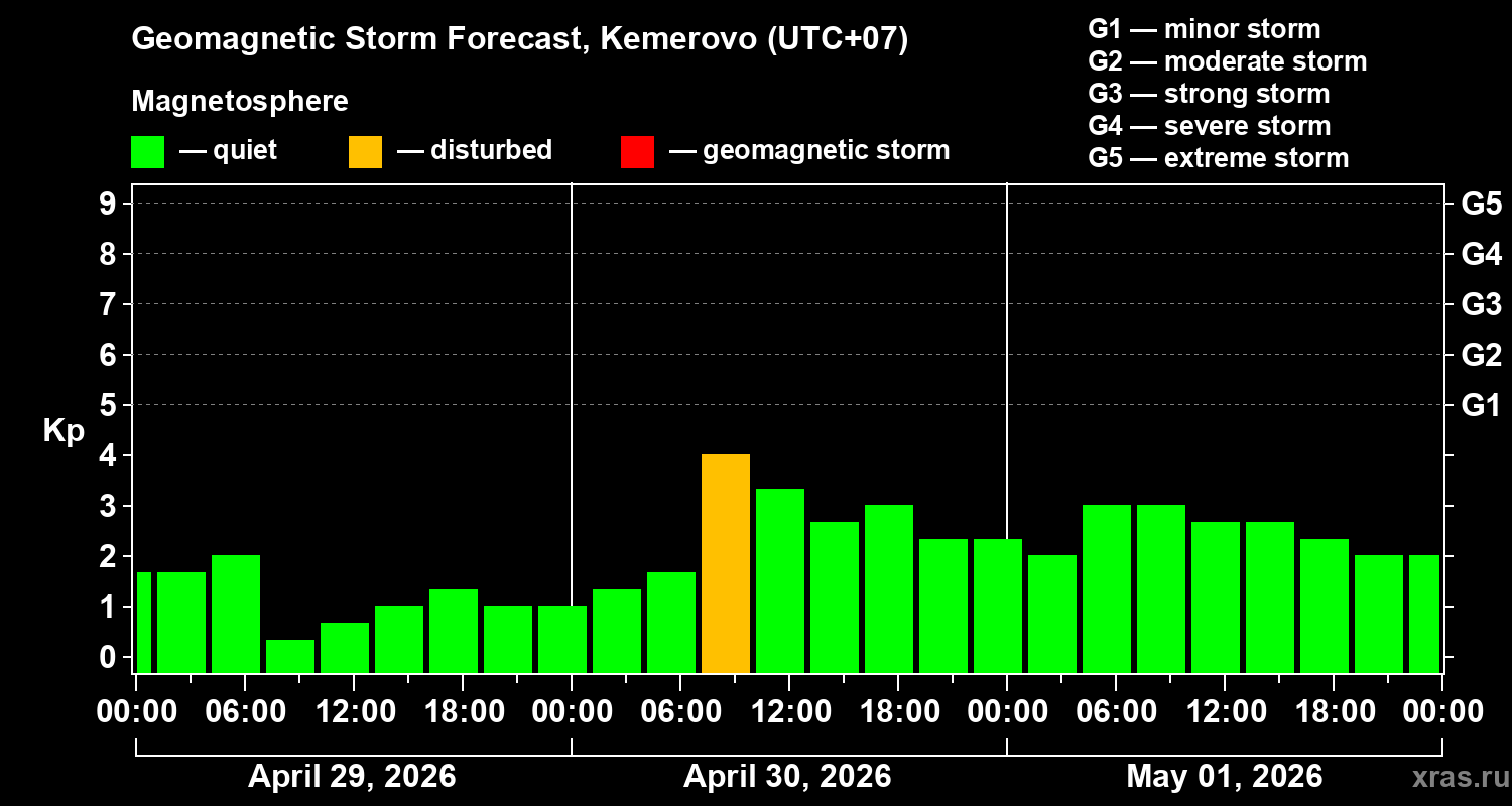 Forecast of the geomagnetic index&nbsp;Kp