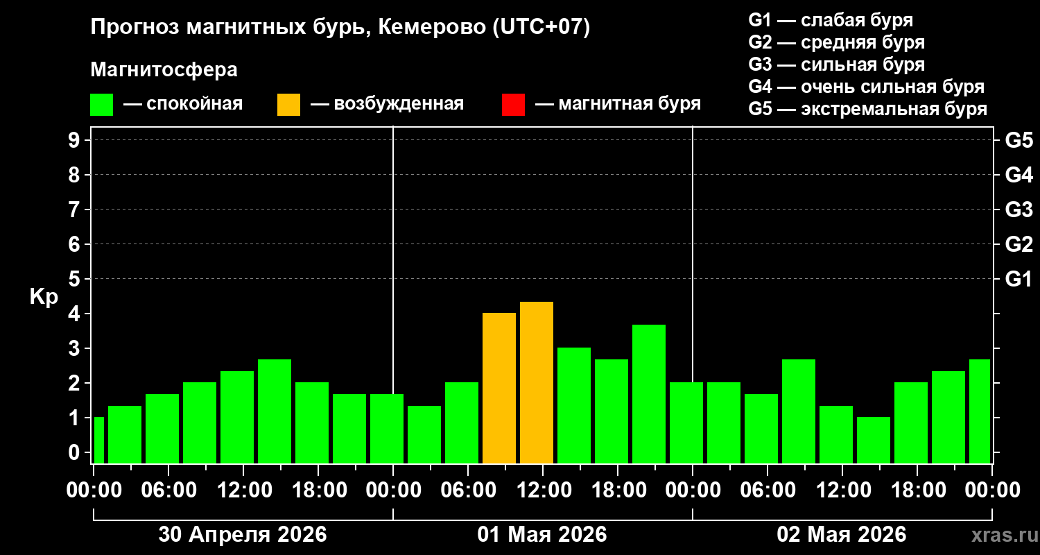 Прогноз геомагнитного индекса&nbsp;Kp
