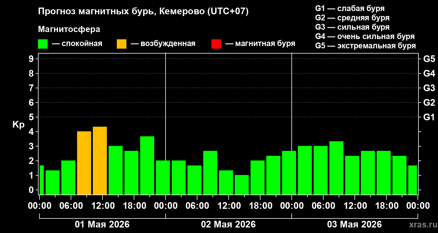 Прогноз геомагнитного индекса&nbsp;Kp