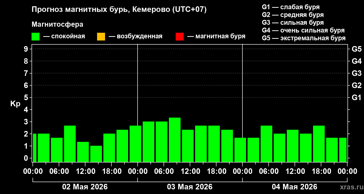 Прогноз геомагнитного индекса&nbsp;Kp