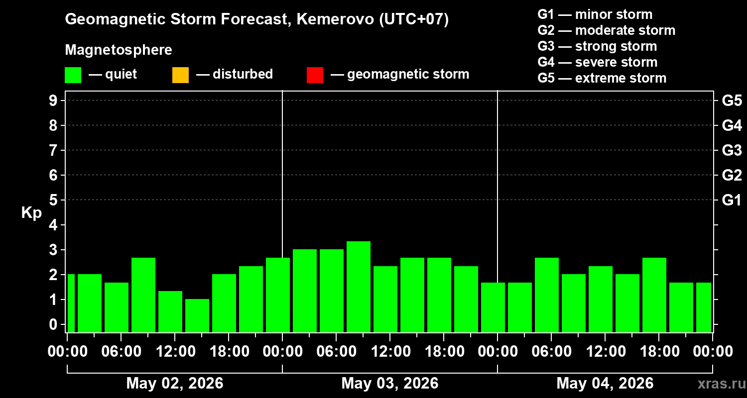 Forecast of the geomagnetic index&nbsp;Kp