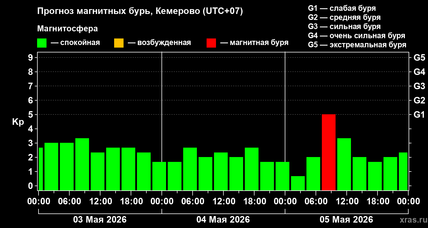 Прогноз геомагнитного индекса&nbsp;Kp