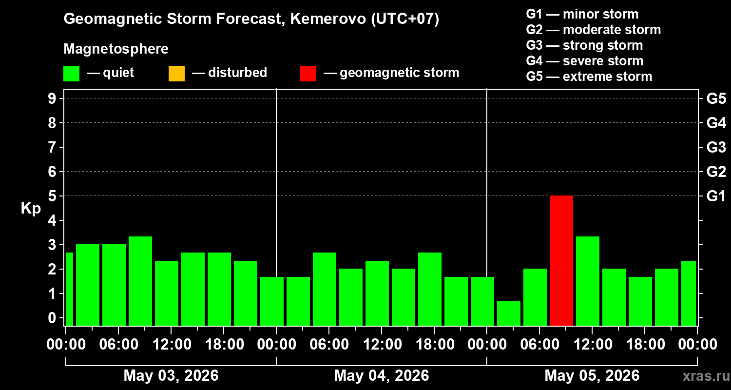 Forecast of the geomagnetic index&nbsp;Kp