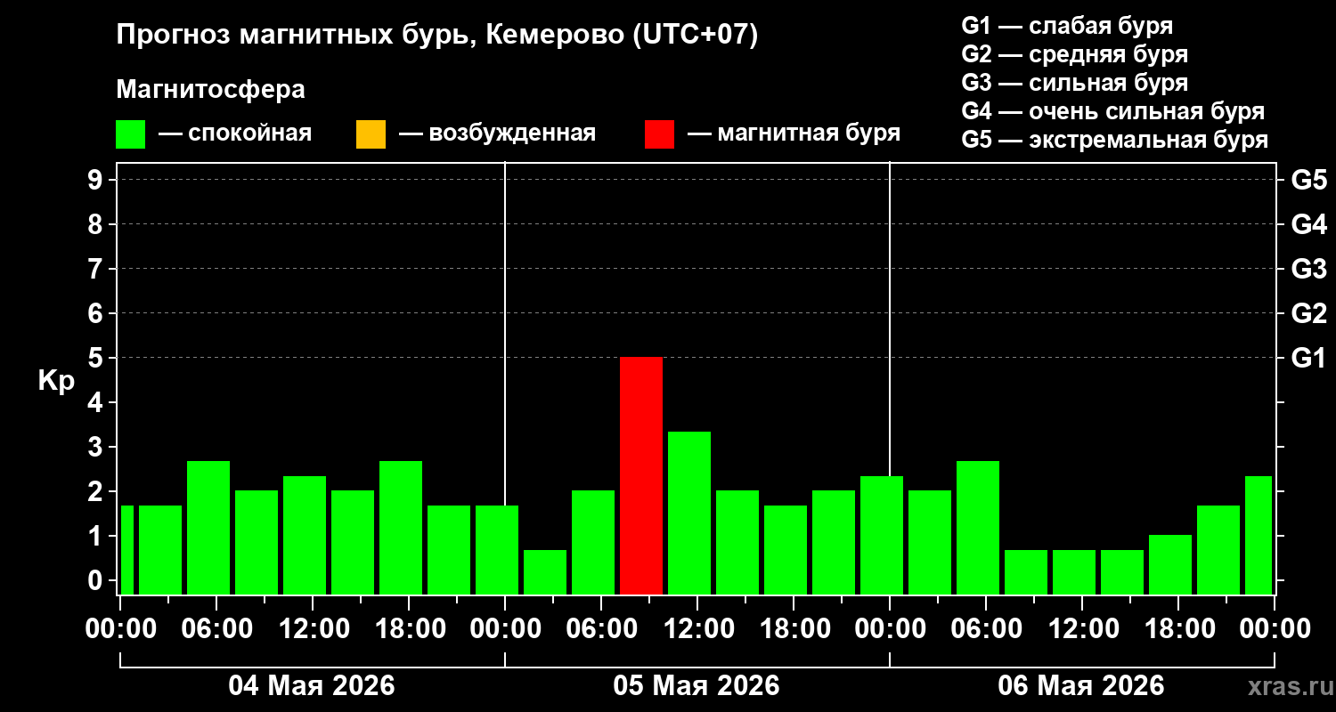 Прогноз геомагнитного индекса&nbsp;Kp