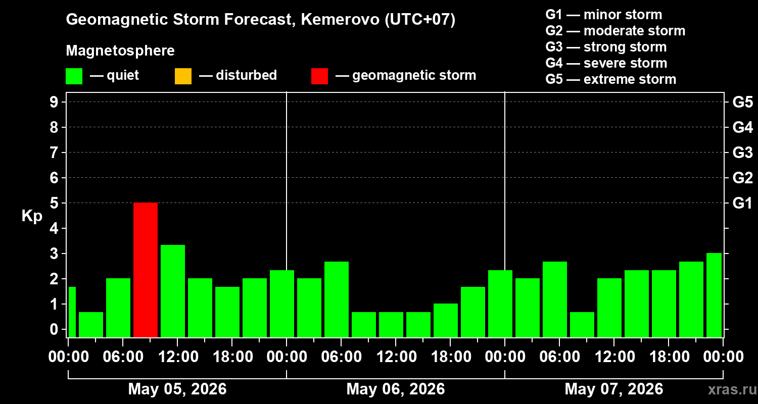 Forecast of the geomagnetic index&nbsp;Kp