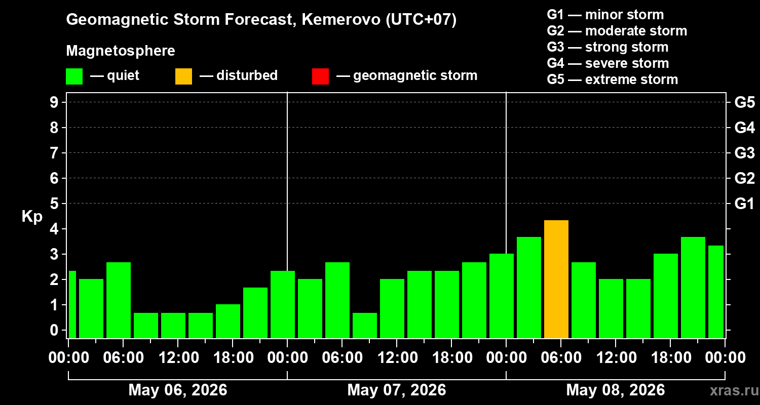 Forecast of the geomagnetic index&nbsp;Kp
