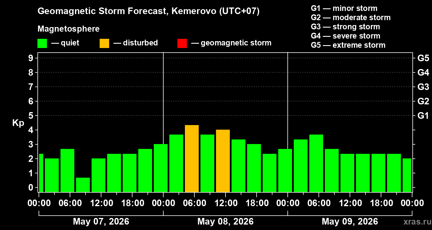Forecast of the geomagnetic index&nbsp;Kp