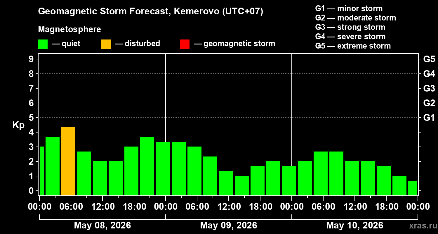 Forecast of the geomagnetic index&nbsp;Kp