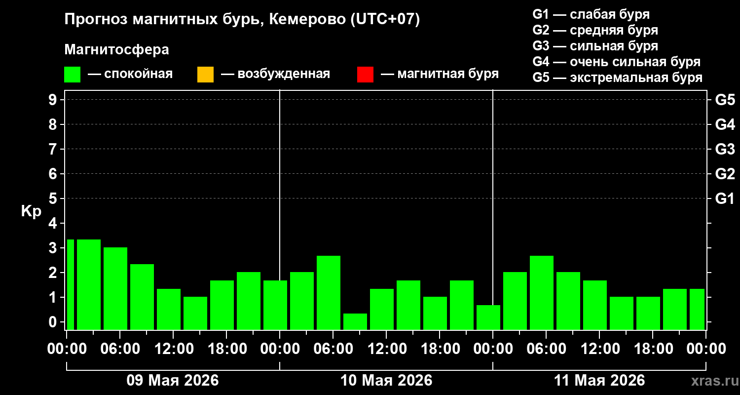 Прогноз геомагнитного индекса Kp