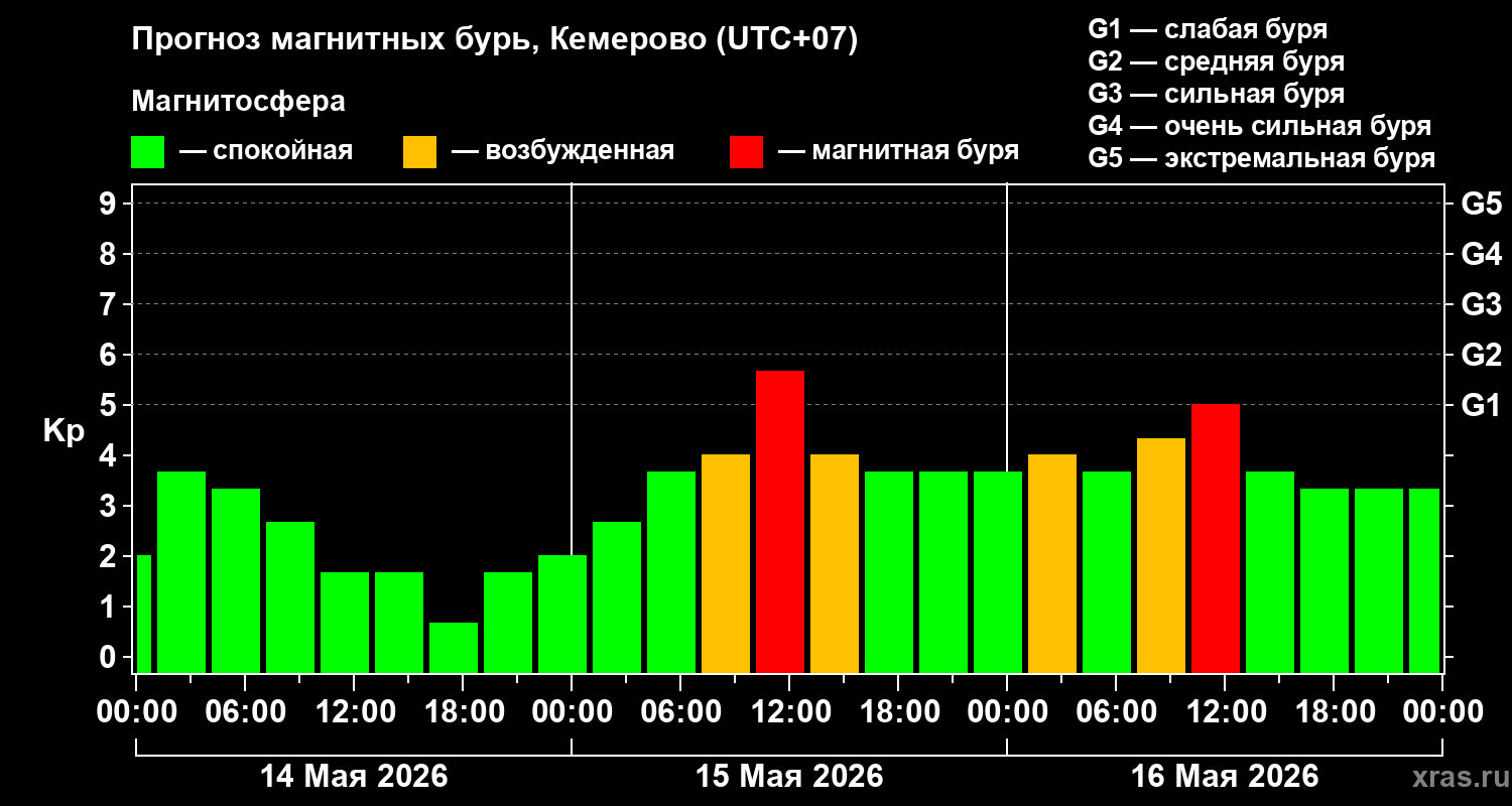 Прогноз геомагнитного индекса Kp