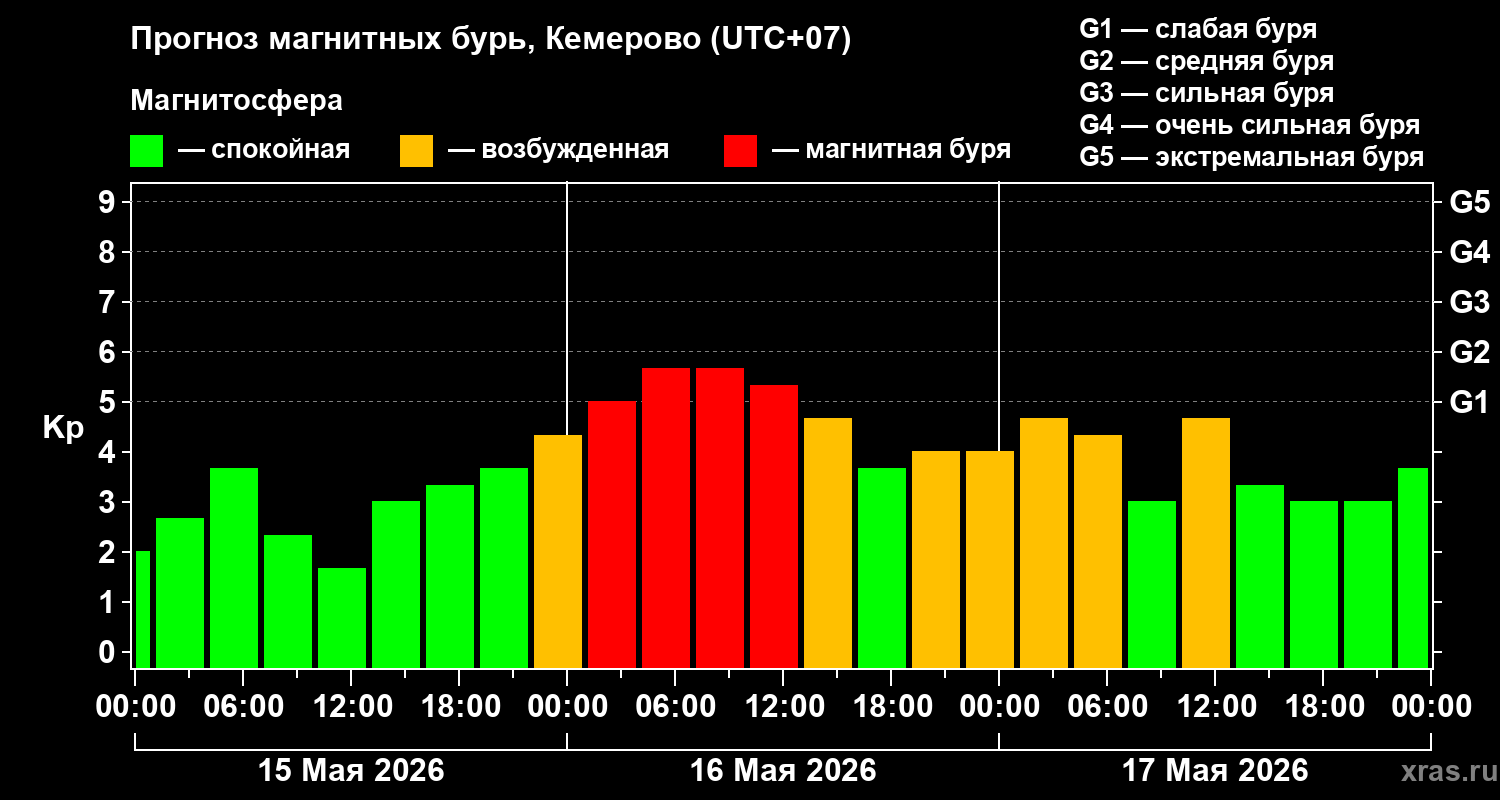Прогноз геомагнитного индекса&nbsp;Kp