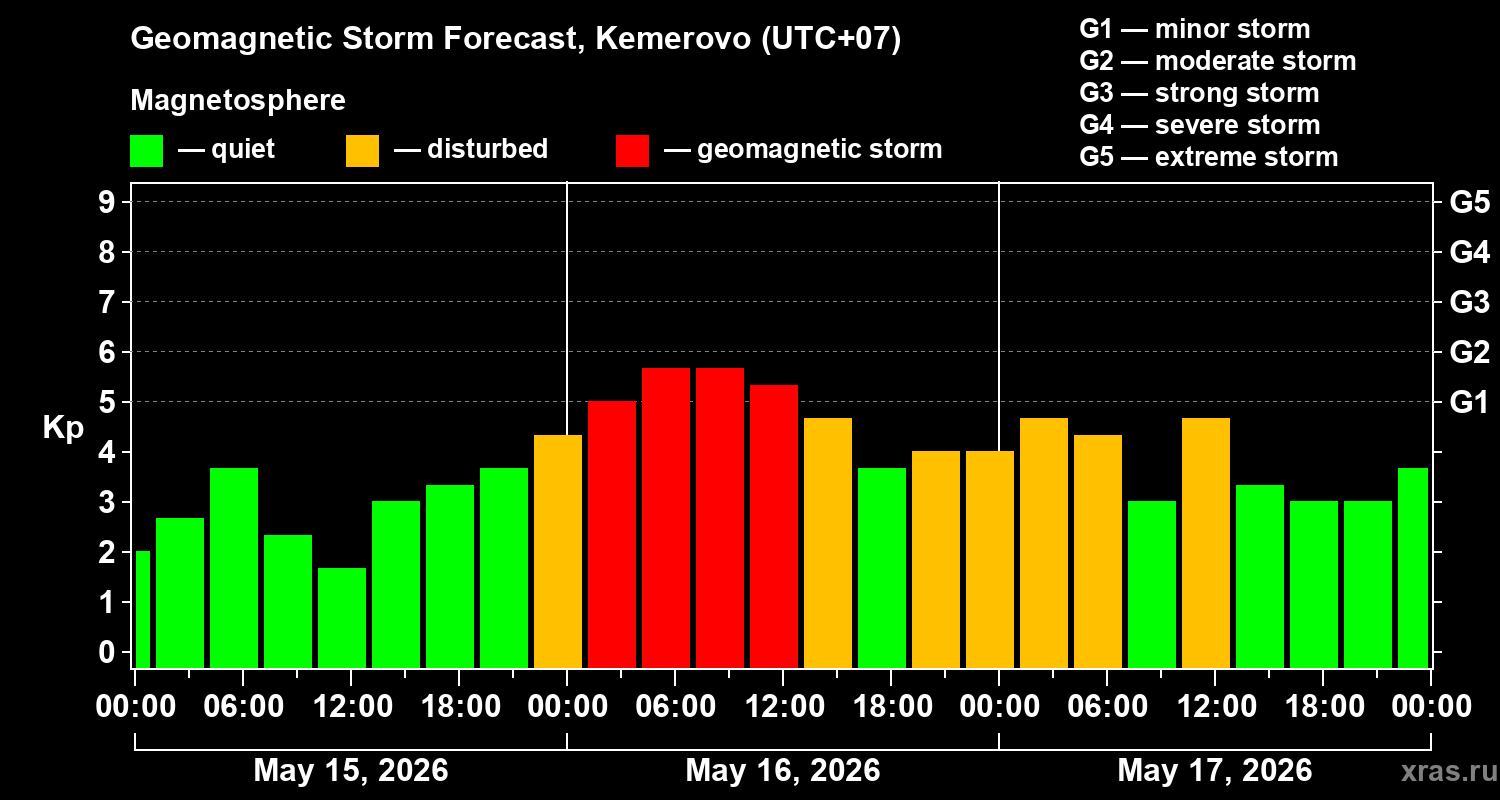 Forecast of the geomagnetic index&nbsp;Kp