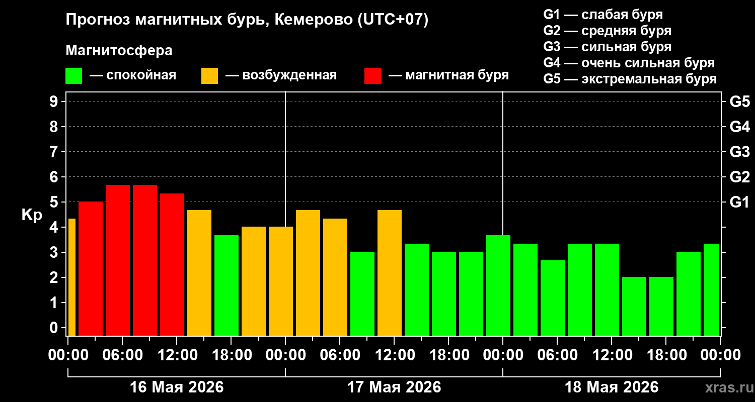 Прогноз геомагнитного индекса&nbsp;Kp