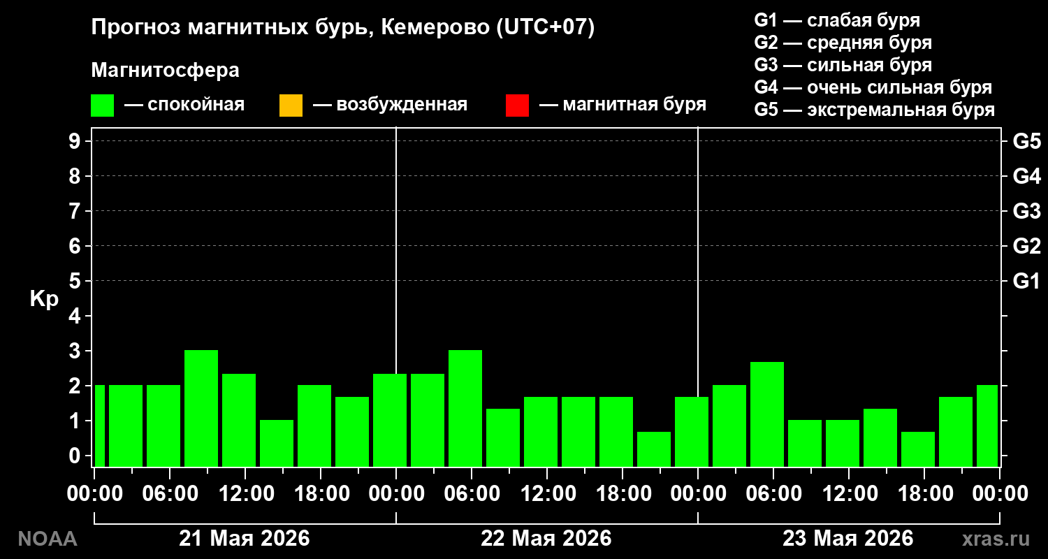 Прогноз геомагнитного индекса Kp на трое суток