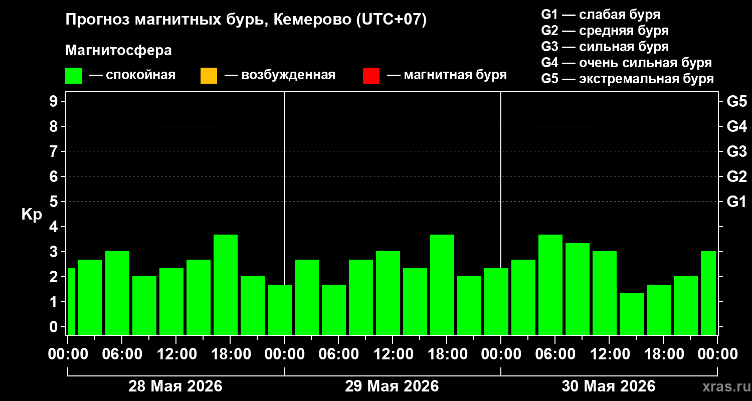 Прогноз геомагнитного индекса Kp