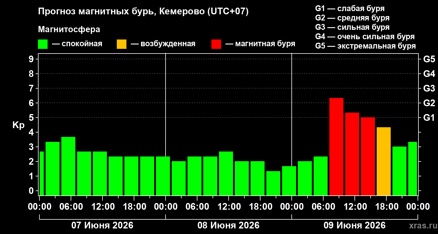 Прогноз геомагнитного индекса Kp