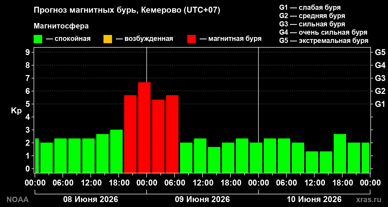 Прогноз геомагнитного индекса Kp на трое суток