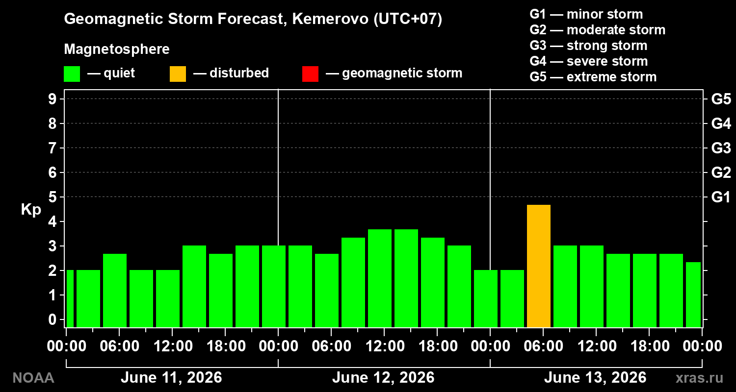 Geomagnetic index Kp forecast for three days