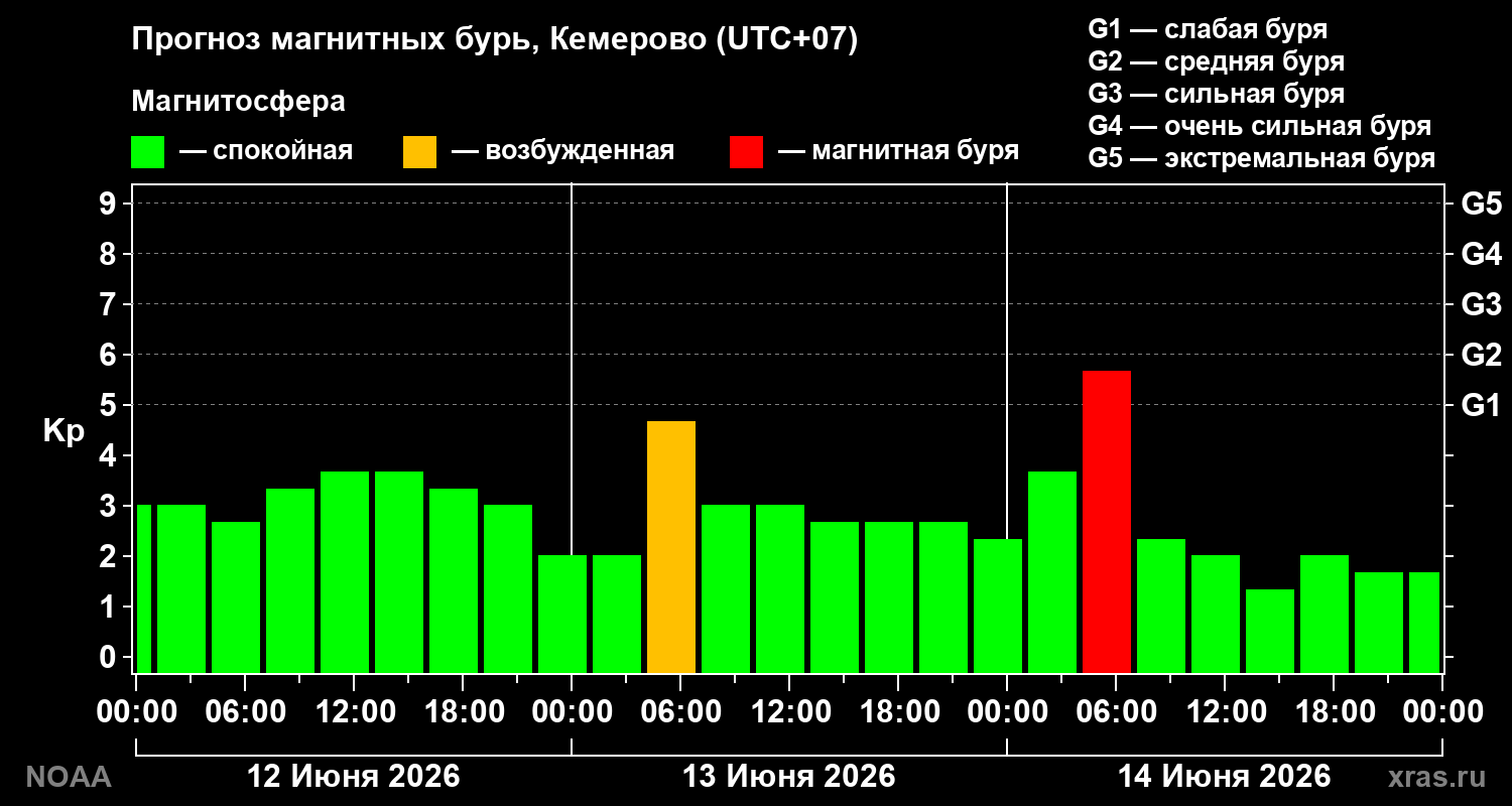 Прогноз геомагнитного индекса Kp на трое суток