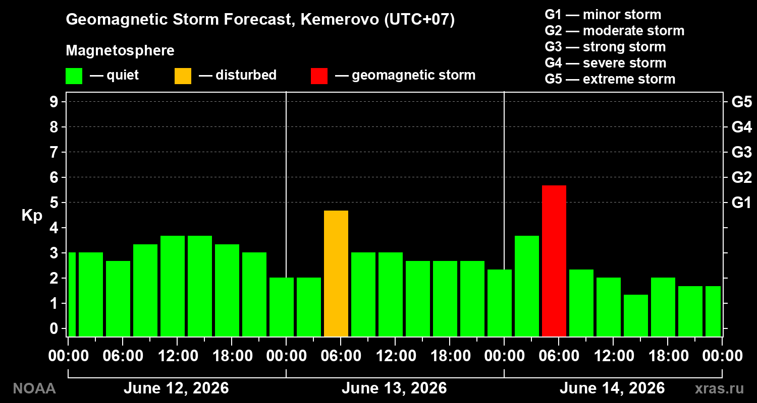 Geomagnetic index Kp forecast for three days
