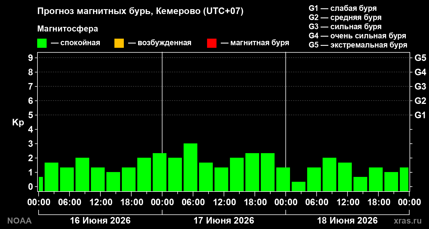 Прогноз геомагнитного индекса Kp на трое суток