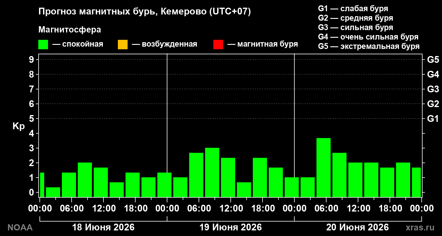 Прогноз геомагнитного индекса Kp на трое суток