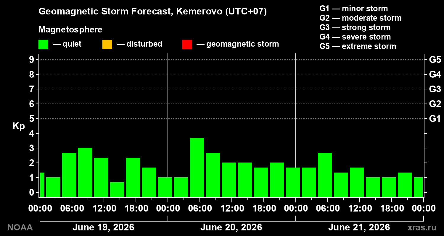 Geomagnetic index Kp forecast for three days