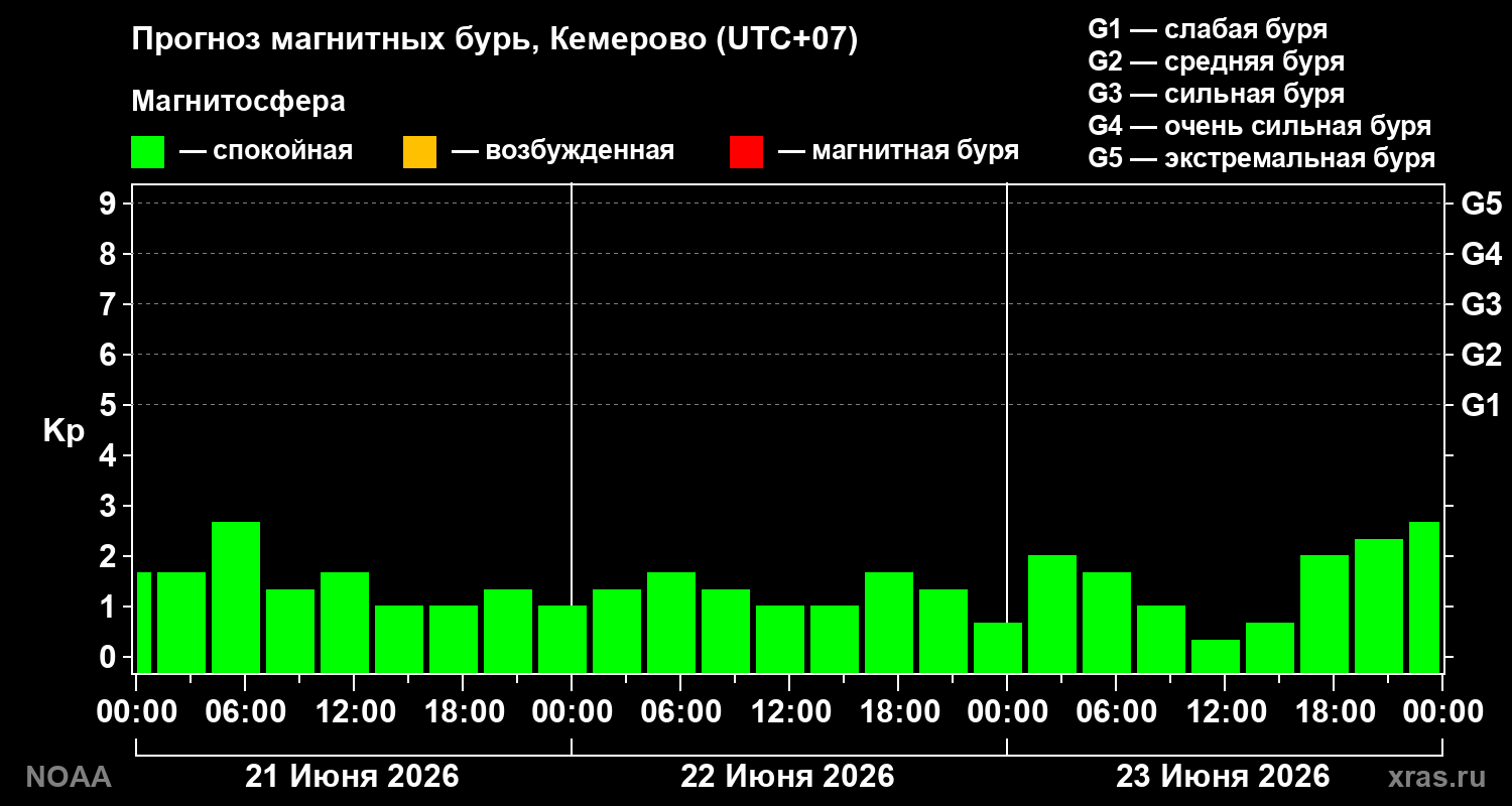 Прогноз геомагнитного индекса Kp на трое суток