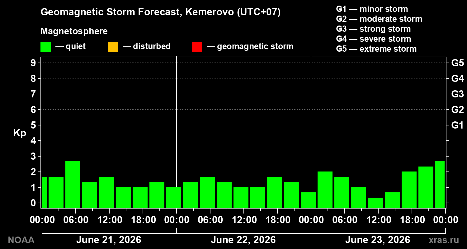 Geomagnetic index Kp forecast for three days