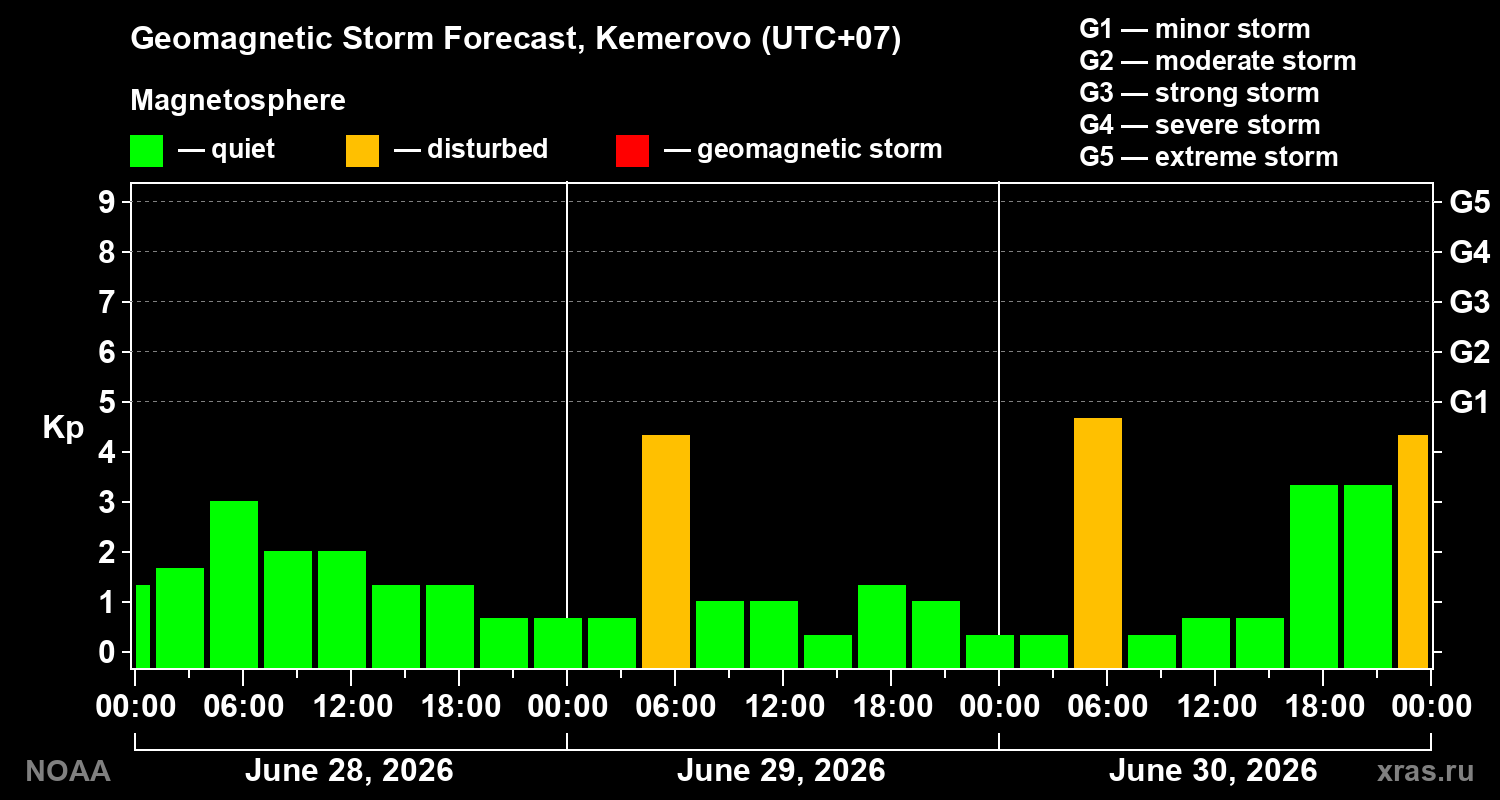Geomagnetic index Kp forecast for three days