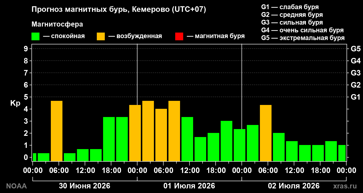 Прогноз геомагнитного индекса Kp на трое суток