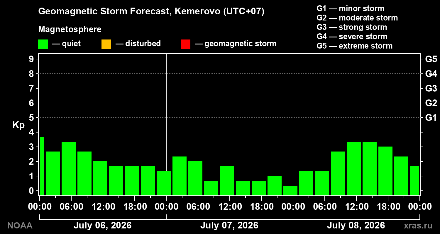 Geomagnetic index Kp forecast for three days