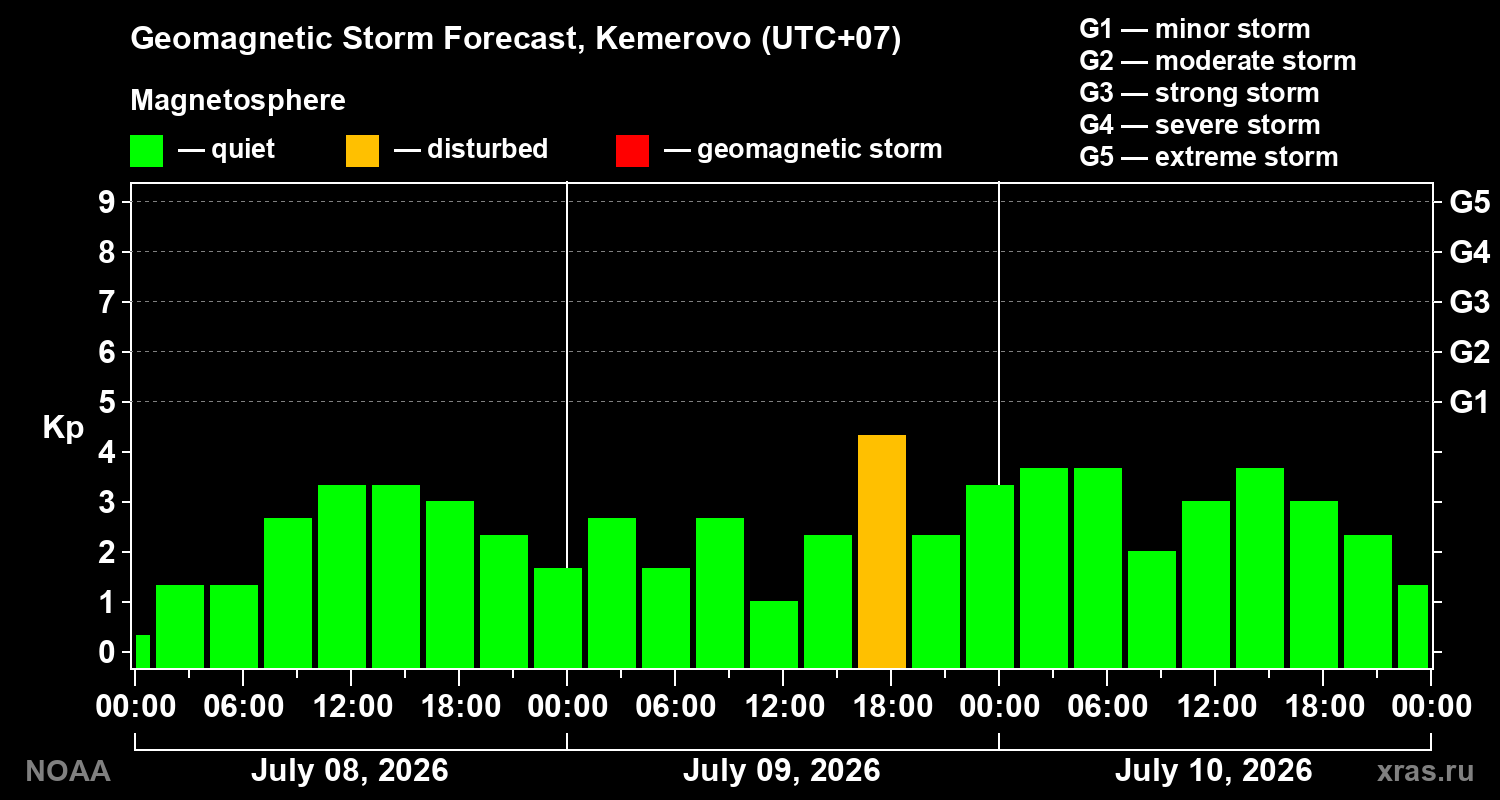 Geomagnetic index Kp forecast for three days