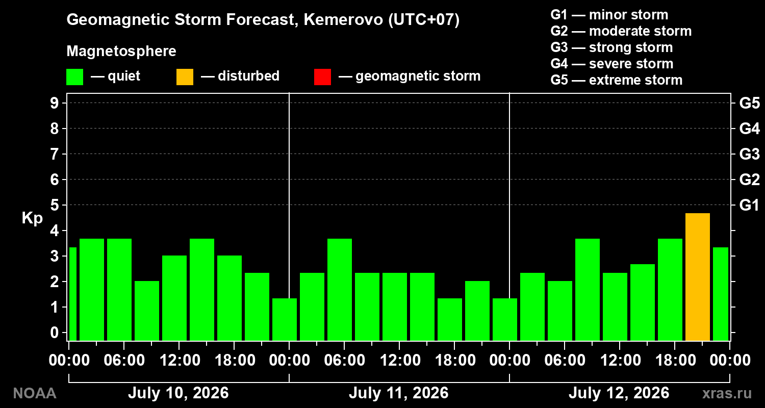 Geomagnetic index Kp forecast for three days