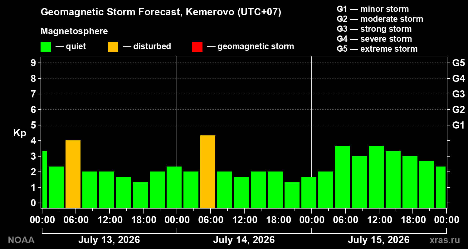 Geomagnetic index Kp forecast for three days