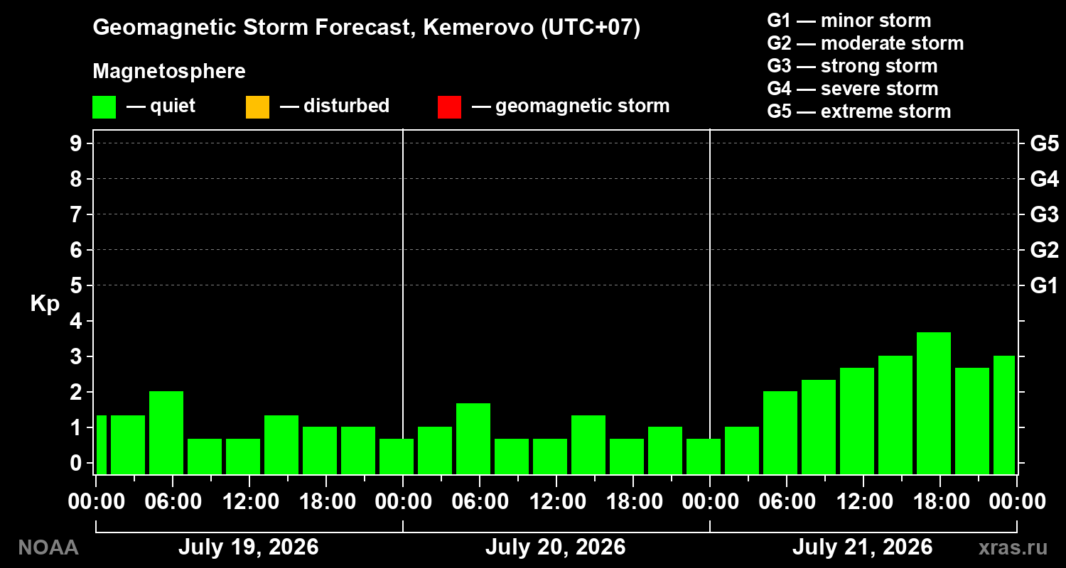 Geomagnetic index Kp forecast for three days
