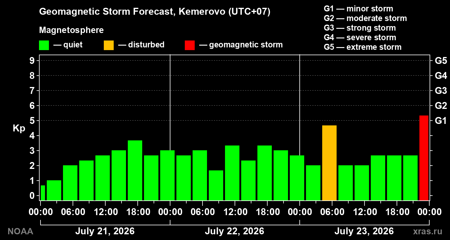Geomagnetic index Kp forecast for three days