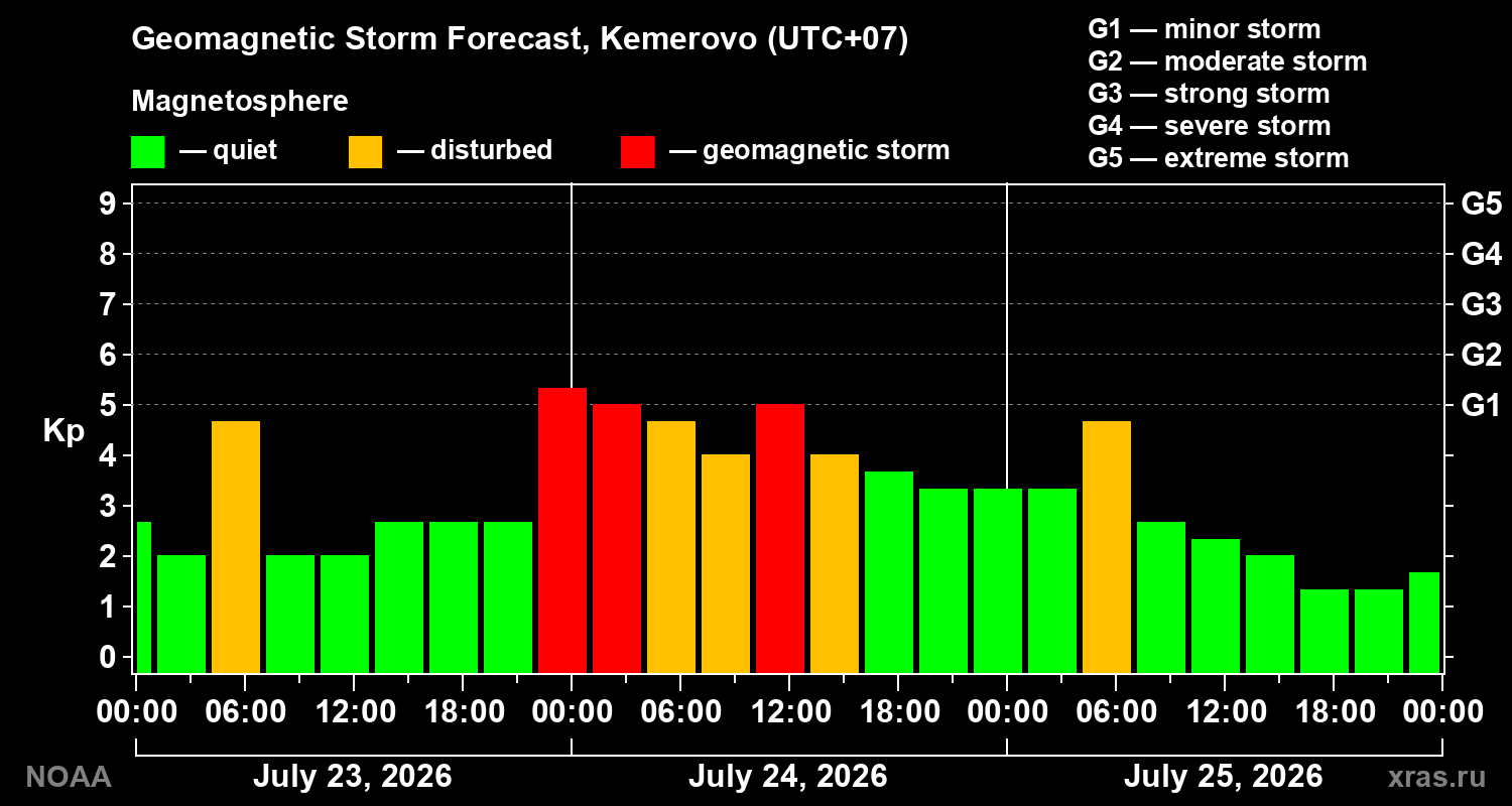 Geomagnetic index Kp forecast for three days