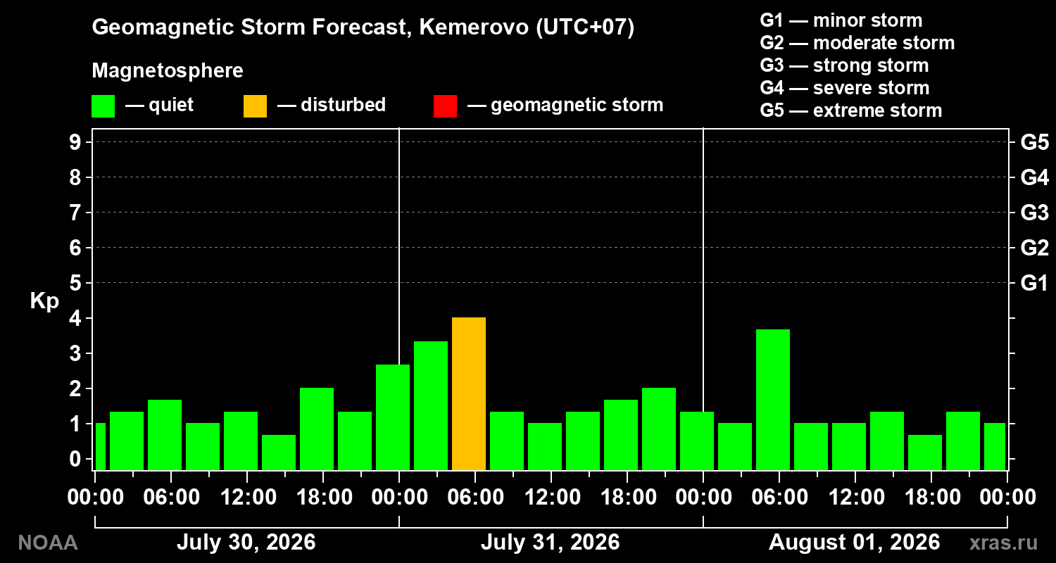 Geomagnetic index Kp forecast for three days
