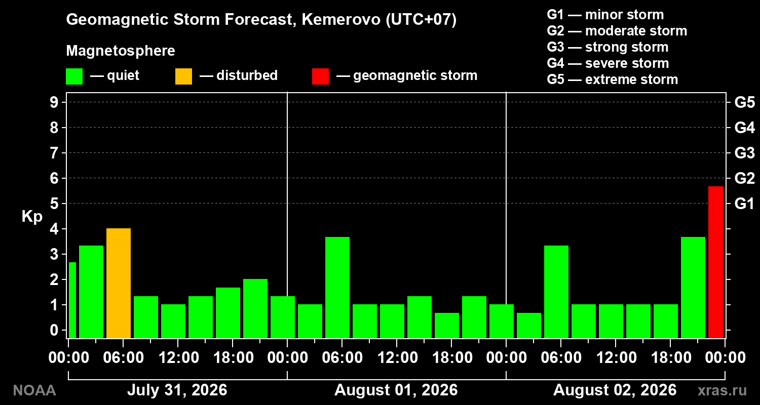 Geomagnetic index Kp forecast for three days
