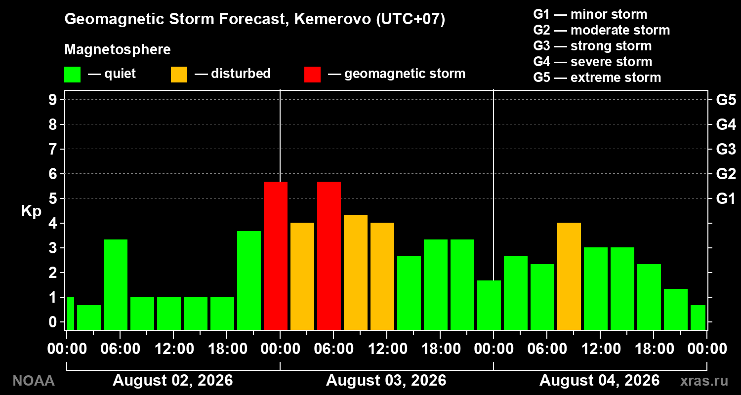 Geomagnetic index Kp forecast for three days