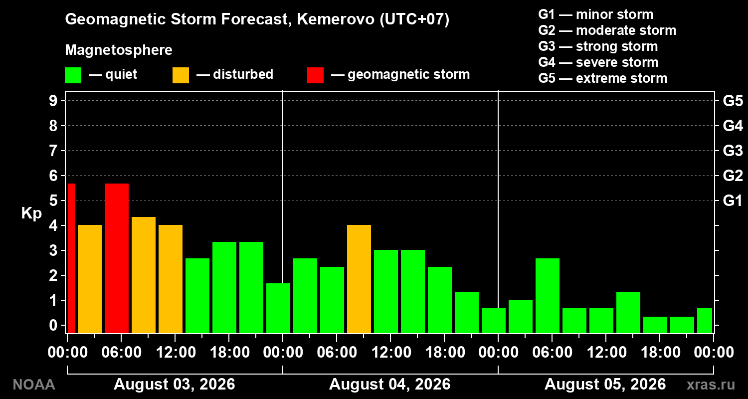Geomagnetic index Kp forecast for three days