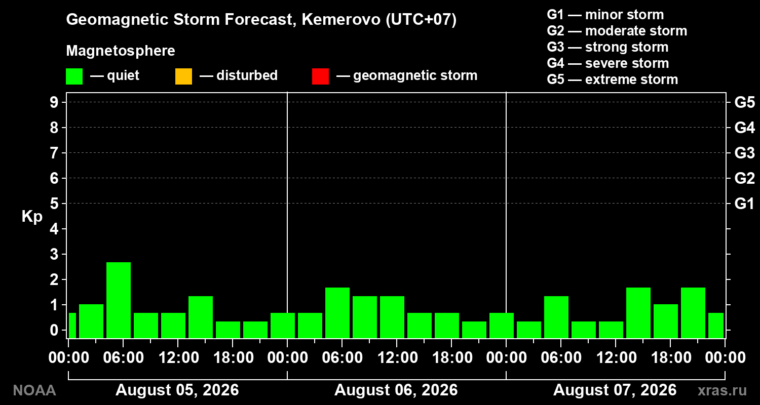 Geomagnetic index Kp forecast for three days