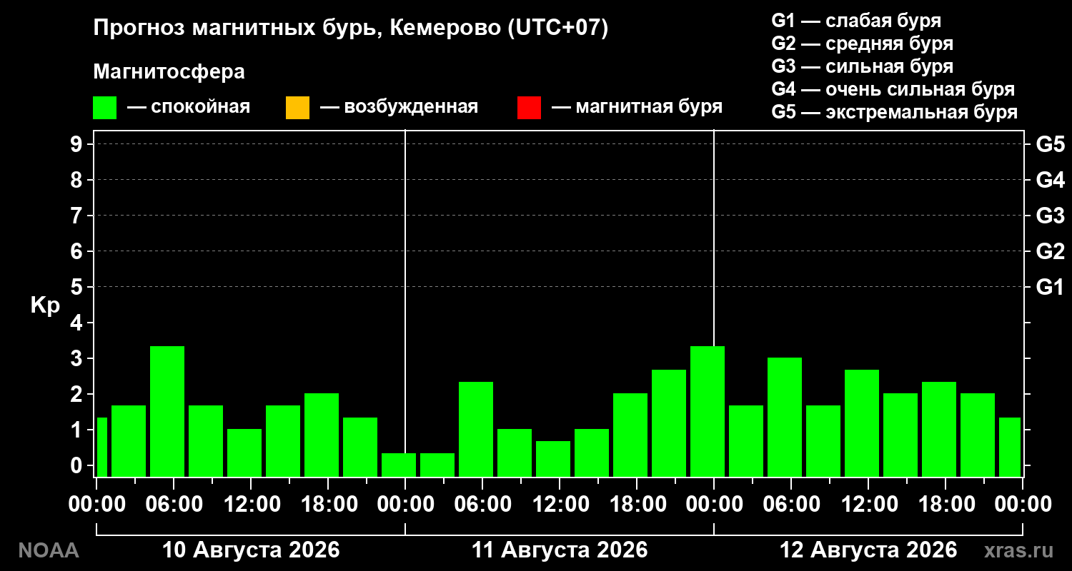 Прогноз геомагнитного индекса Kp на трое суток