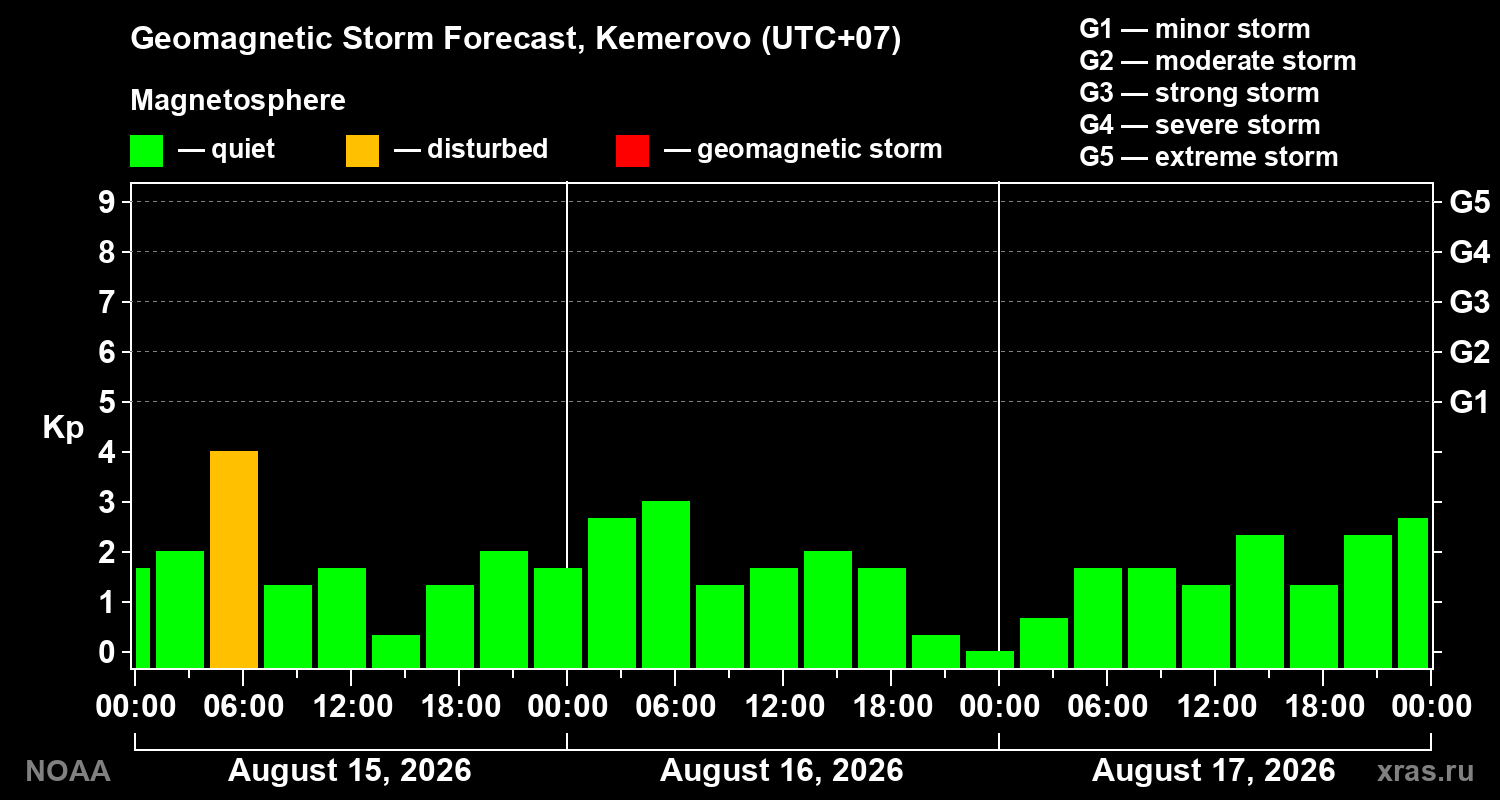 Geomagnetic index Kp forecast for three days