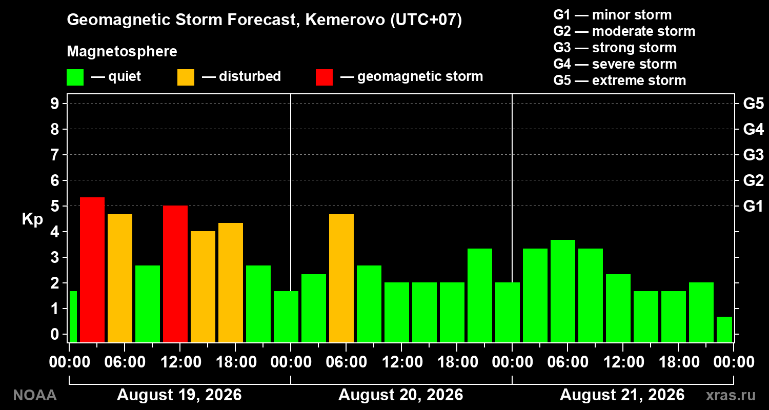 Geomagnetic index Kp forecast for three days