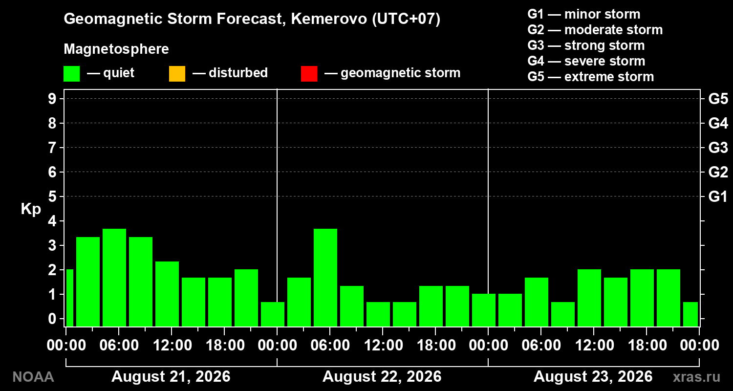 Geomagnetic index Kp forecast for three days