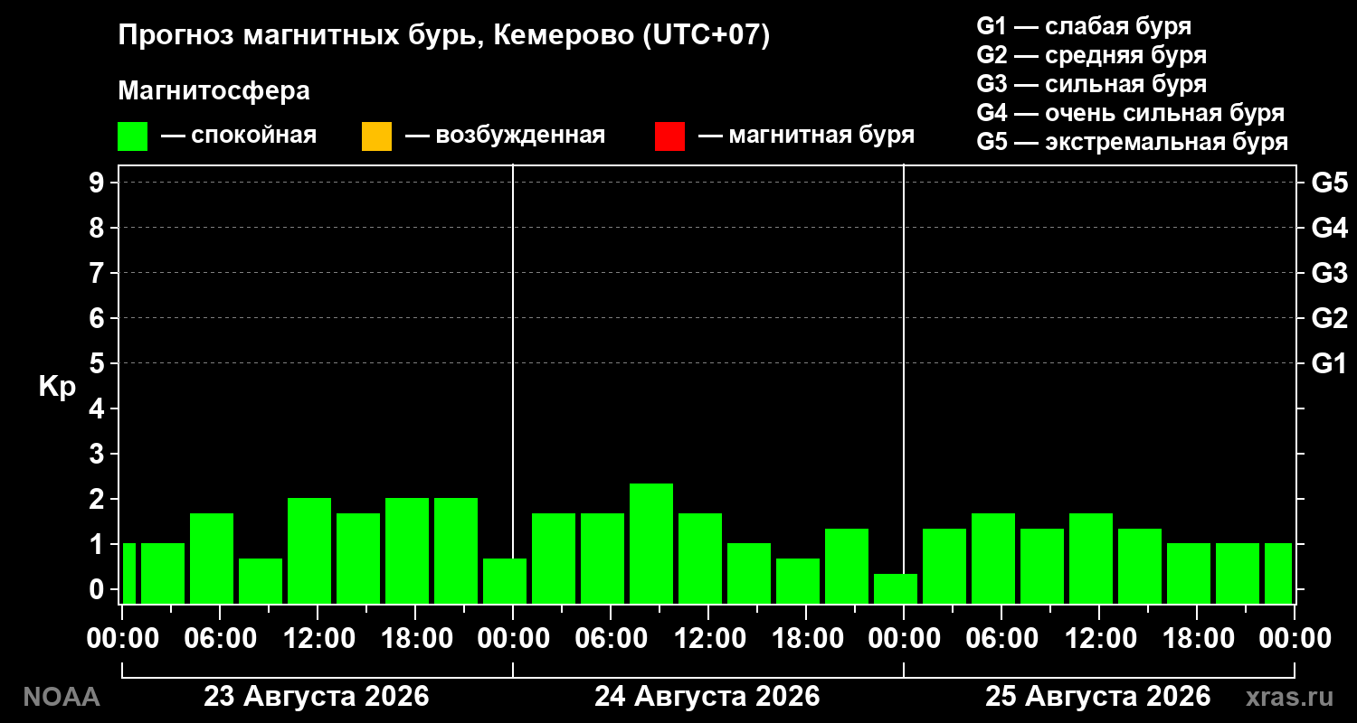 Прогноз геомагнитного индекса Kp на трое суток