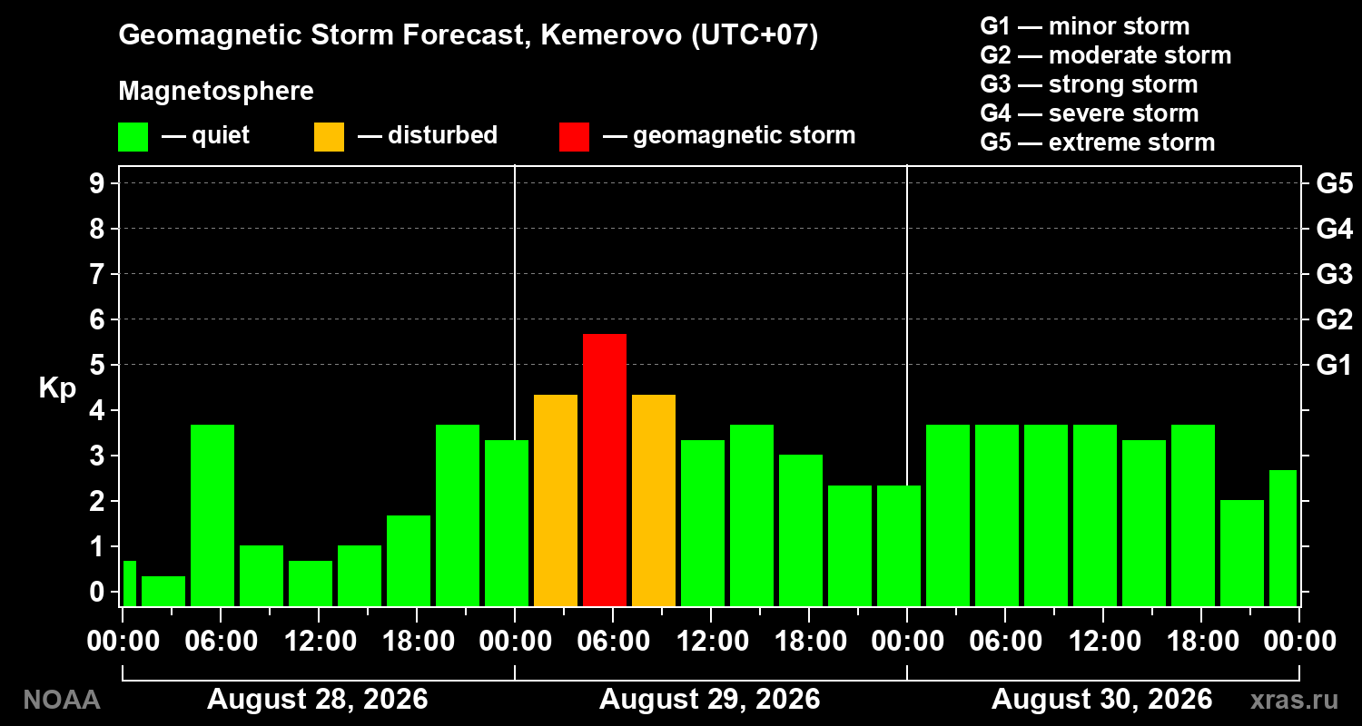 Geomagnetic index Kp forecast for three days